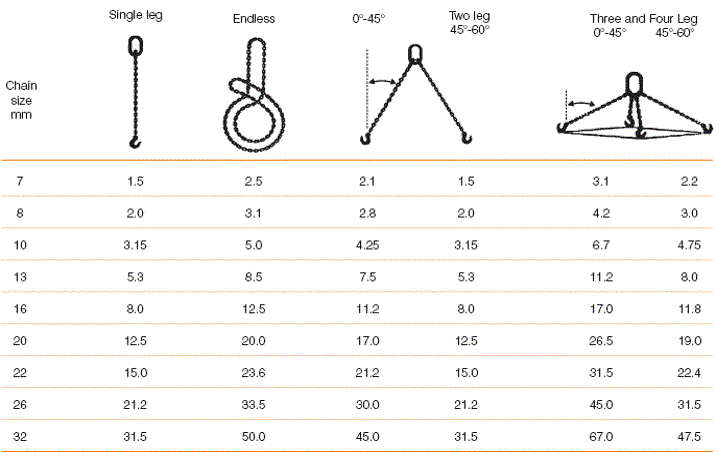 Lifting Chain Capacity Chart
